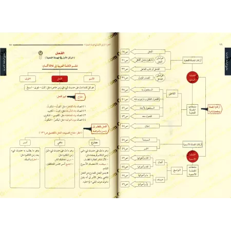 Guide de l'analyse grammaticale (al-I'râb) simplifiée/دليل مفاتيح الإعراب الميسر