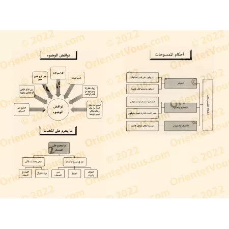 Explication de "Akhsar al-Mukhtasarât - La Partie des Adorations/شرح أخصر المختصرات - قسم العبادات