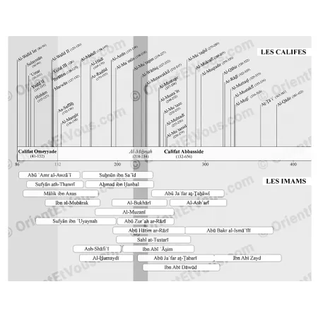 Chronological timeline presenting caliphs and imams with historical periods