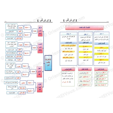 ملخصات وجداول من كتاب كيف تتقن النحو توضح الإعراب وأقسام الكلمة