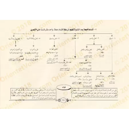 Al-Âjurûmiyyah sous forme de schémas et tableaux/تشجير المقدمة الآجرومية