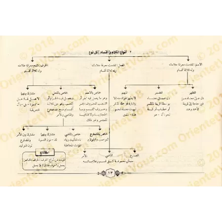 Al-Âjurûmiyyah sous forme de schémas et tableaux/تشجير المقدمة الآجرومية